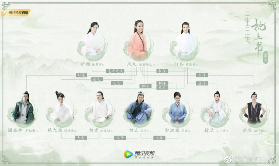 Eternal Love Of Dream Characters Map 1 Mydramalist