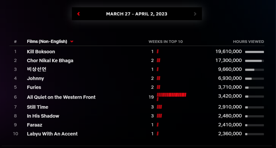 Netflix Top 10 - By Country: Japan