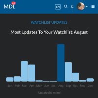 lmao my 3 months slump is showing. and you can tell by august how happy I was binging everything…