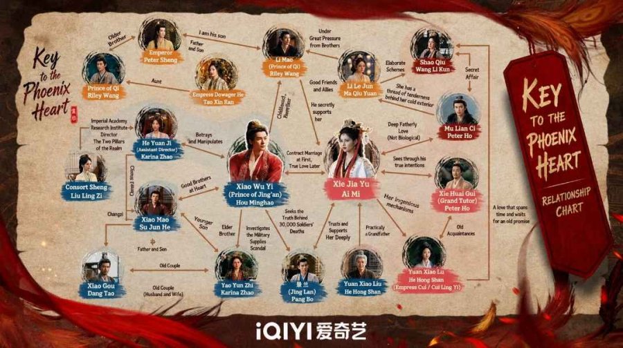 Key to the Phoenix Heart Relationship Character Map.jpg